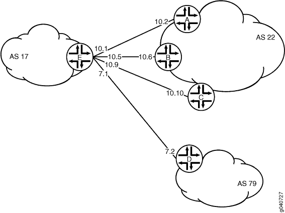 BGP Peering Topology