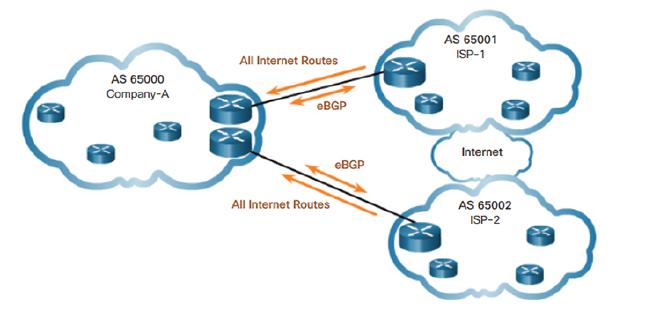How BGP Routes are Advertised