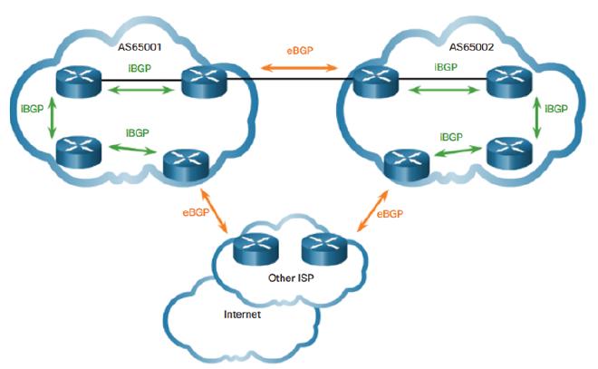 eBGP and iBGP