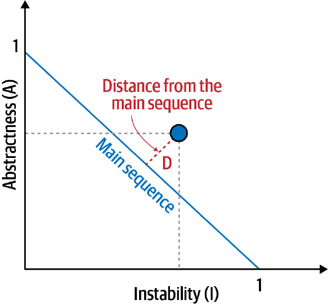 Distance From The Main Sequence