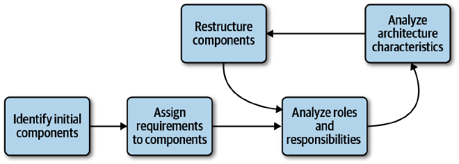 Component Identification Lifecycle